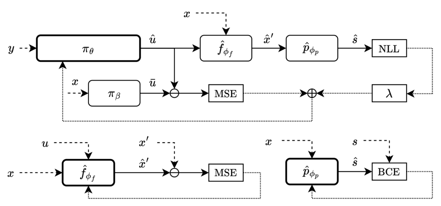 Figure 2: policy learning combines imitation MSE and safety NLL; dynamics and safety classification have their own training losses.